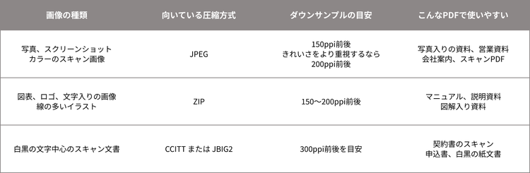 画像の種類ごとのオススメの圧縮方式やダウンサンプルの目安の表