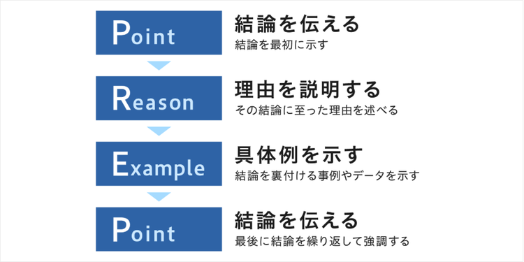 PREP法とは、結論から話す型のこと