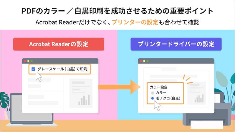 PDFのカラー／白黒印刷を成功させるための重要ポイントの図示（Acrobat Readerだけでなく、プリンターの設定も合わせて確認）