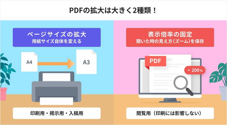 PDFの「拡大して保存」には2つの意味がある図示（ページサイズの拡大／表示倍率の固定）