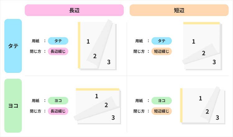 用紙の向きと綴じ方の組み合わせの図解