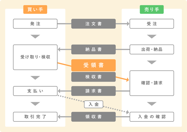 一般的な取引の流れと各書類の位置付け