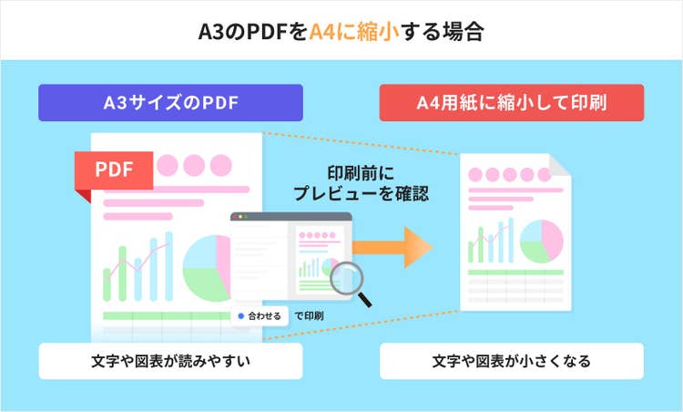 A3のPDFをA4に縮小して、ページ全体が収まる一方で、文字や図表も小さくなるイメージ