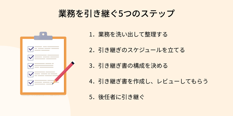 業務を引き継ぐ5つのステップ「1．業務を洗い出して整理する」「2．引き継ぎのスケジュールを立てる」「3．引き継ぎ書の構成を決める」「4．引き継ぎ書を作成し、レビューしてもらう」「5．後任者に引き継ぐ」
