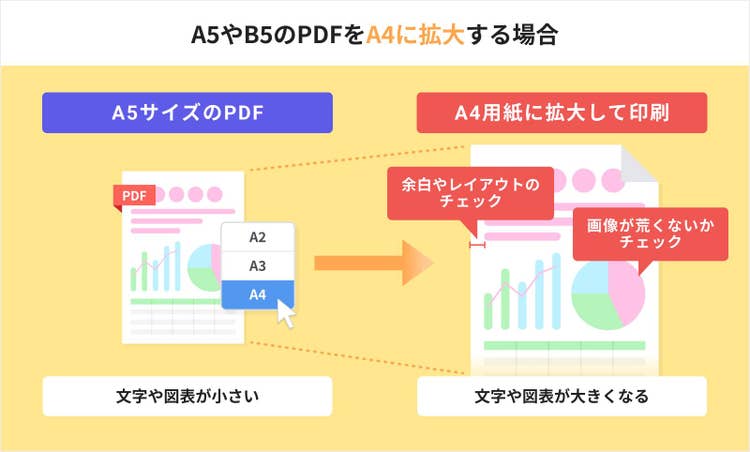 A5やB5のPDFをA4に拡大して、文字や図表が大きくなるイメージ