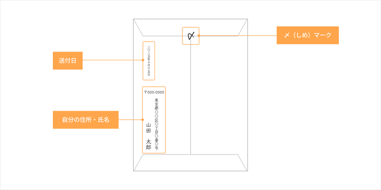 封筒の裏面の記入例