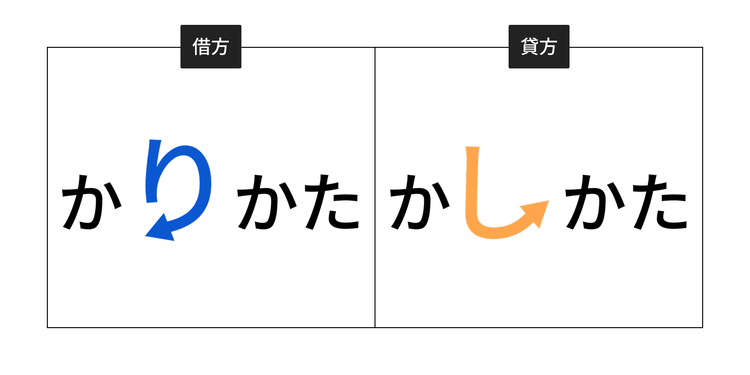 「借方（左側）」「貸方（右側）」の図示