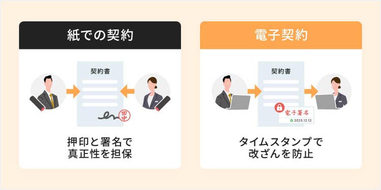 紙での契約と電子契約の比較図