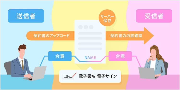 電子契約の技術や仕組みの図示
