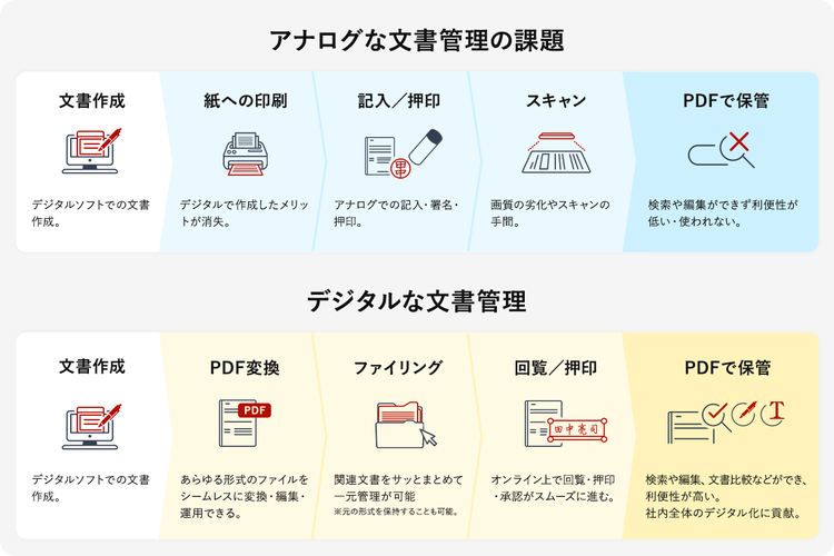 アナログな文書管理の課題とデジタルな文書管理の比較