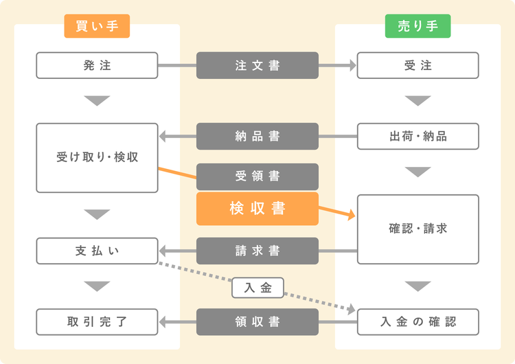 一般的な取引の流れと各書類の位置付け