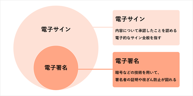 電子サインと電子署名の違いの図