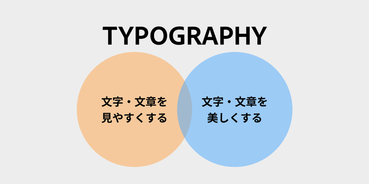 文字・文章をみやすくする、文字・文章を美しくするというタイポグラフィを説明するベン図