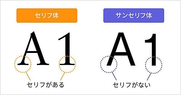 セリフ体とサンセリフ体は主にセリフの有無が異なる