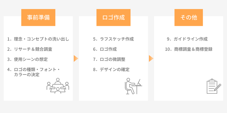 ロゴ作成の流れ