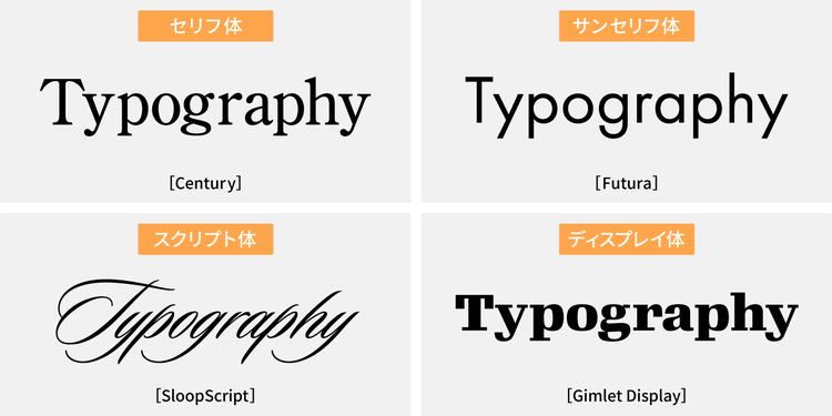 セリフ体・サンセリフ体・スクリプト体・ディスプレイ体ごとのフォントの比較図