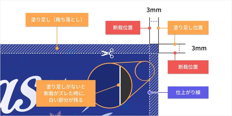 印刷後に仕上がりサイズへ断裁する際の目印となる「トリムマーク（トンボ）」を表した図