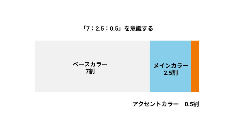 「ベースカラー」「メインカラー」「アクセントカラー」の割合のイメージ図
