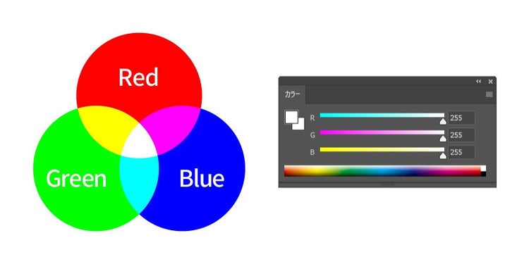 赤（Red）、緑（Green）、青（Blue）を組み合わせて色を作るカラーモデル「RGB」