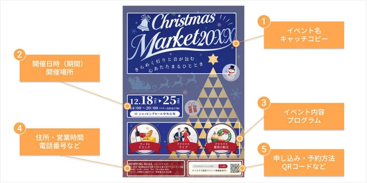 クリスマスマーケットを題材としたチラシに記載する項目例