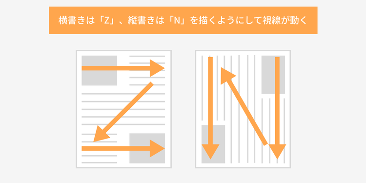 横書きは「Z」、縦書きは「N」を描くようにして視線が動く