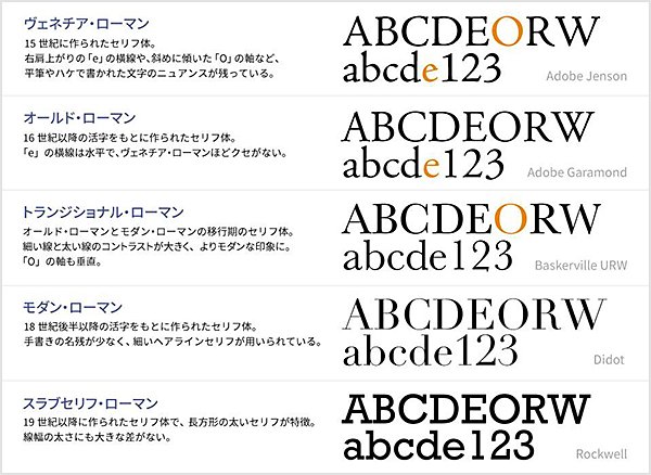 セリフ体とサンセリフ体の違いは？セリフ体の定番フォント12選| Adobe