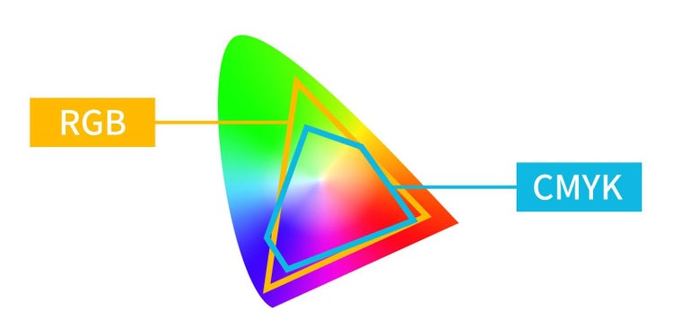 光の三原色を使ってディスプレイ上で非常に鮮やかな色を表現できるRGBと、インクを混ぜて色を作るCMYKでは、表現できる色の範囲（色域）が異なる