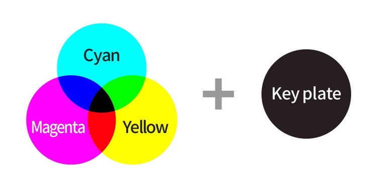 シアン（Cyan）、マゼンタ（Magenta）、イエロー（Yellow）に、黒（Key plate）のインクを加えて色を作るカラーモデル「CMYK」