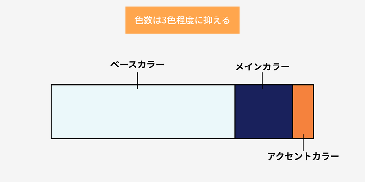 色数は3色程度に抑える