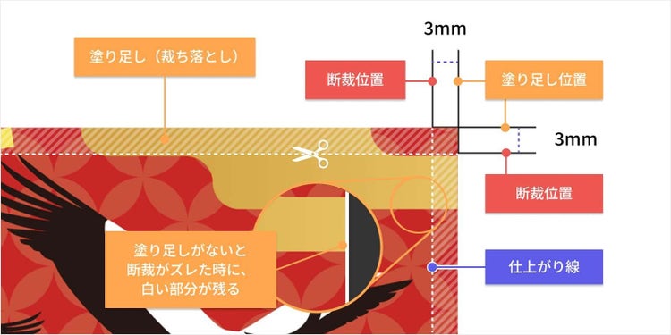 印刷後に仕上がりサイズへ断裁する際の目印となる「トリムマーク（トンボ）」を表した図