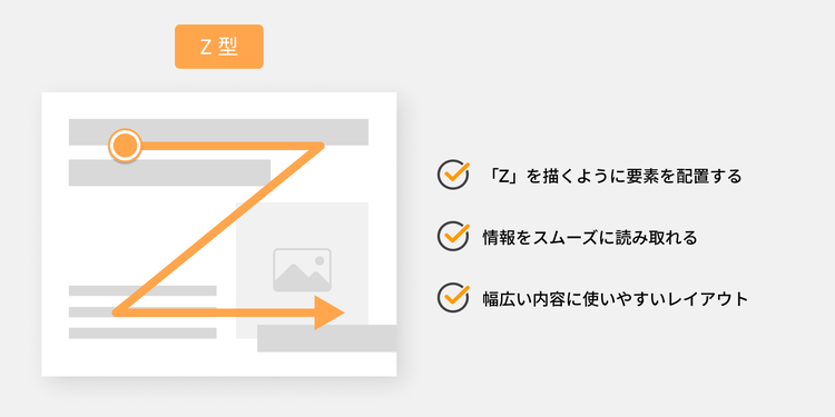 左上から右下へ「Z」を描くように視線が動く「Z型レイアウト」