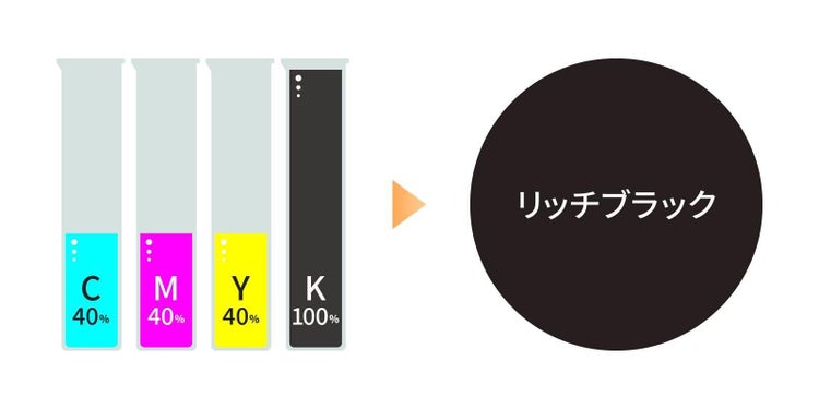 C・M・Yを40％、Kを100％で表現した場合のリッチブラックを表した図