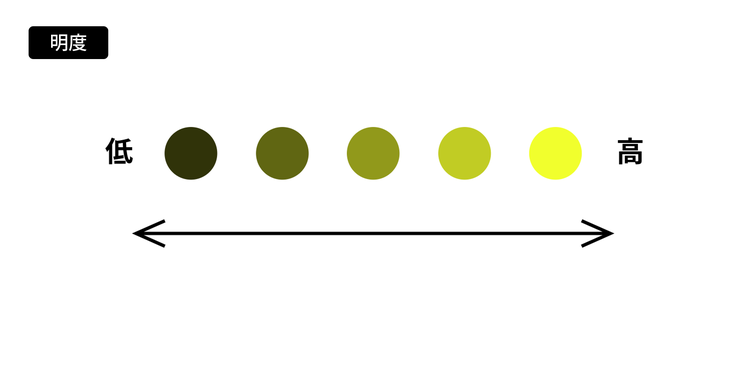 明度の解説図。左から右に向かうほど、明度が高くなる