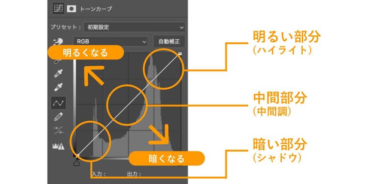 Adobe Photoshopの「トーンカーブ」で写真の明るさを調整する仕組みを解説した画像