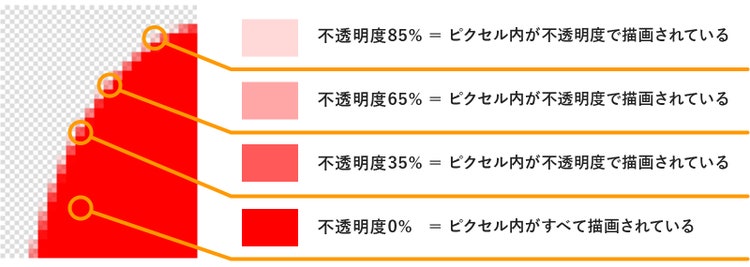 アンチエイリアシングは不透明度のグラデーションをつけて適用される