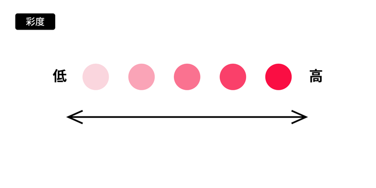 彩度の解説図。左から右に向かうほど、彩度が高くなる