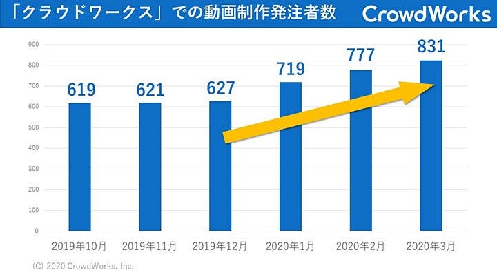 クラウドワークスでの動画制作発注者数の推移グラフ