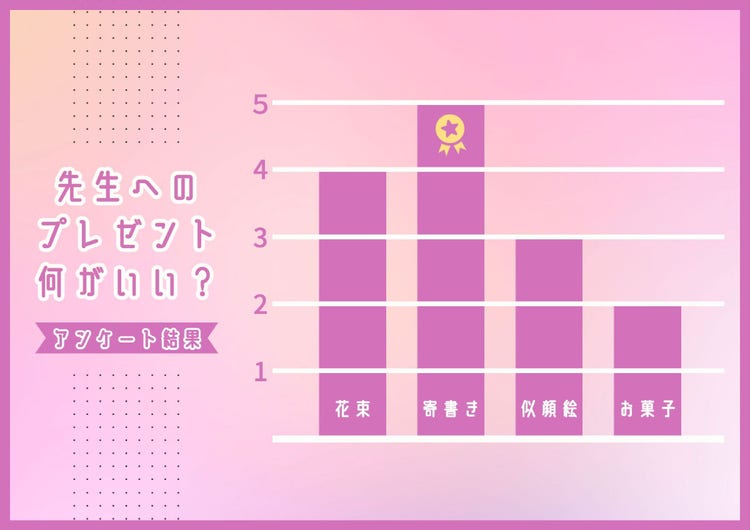 Pink questionnaire results bar graph