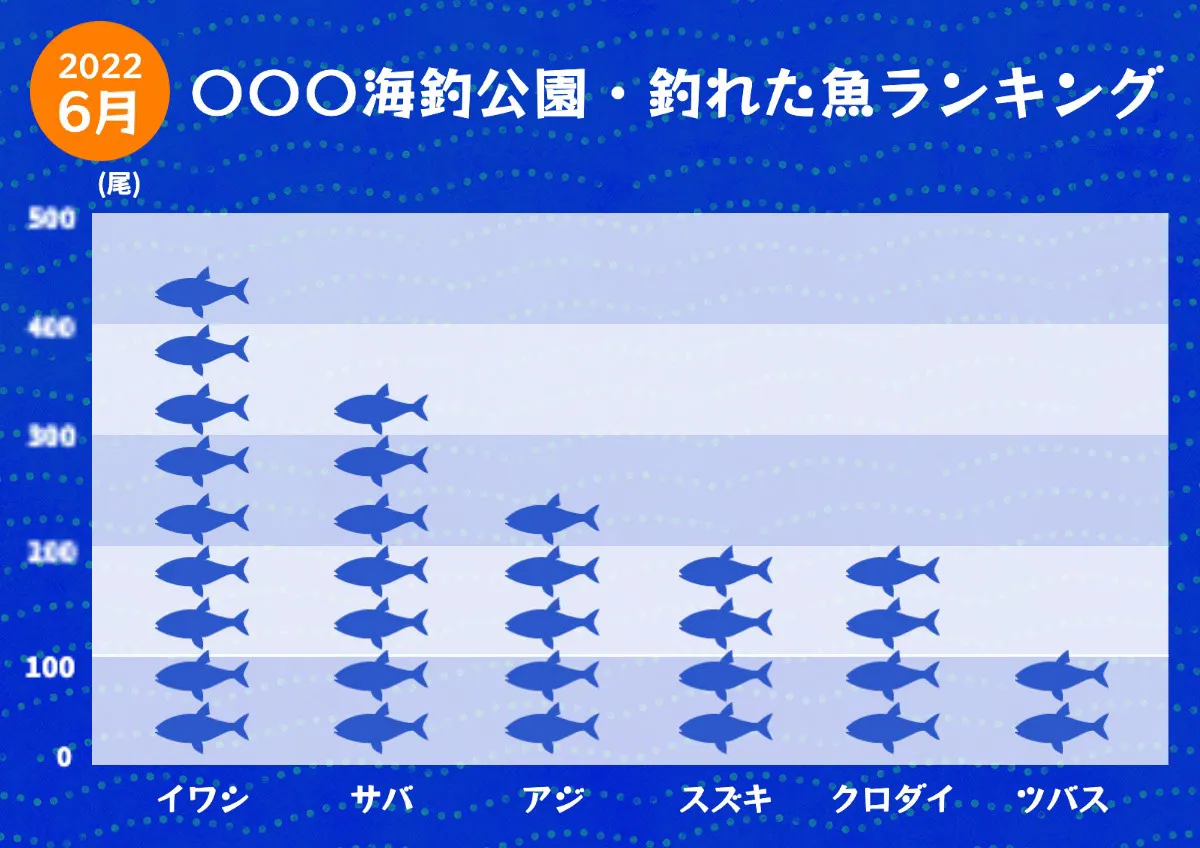 number of Caught fish at fishing park bar graph