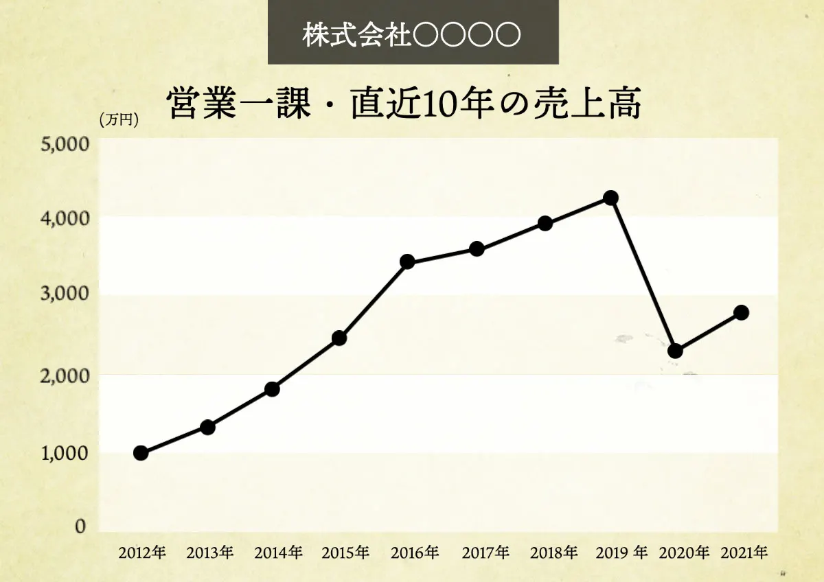 Ten years of sales line graph