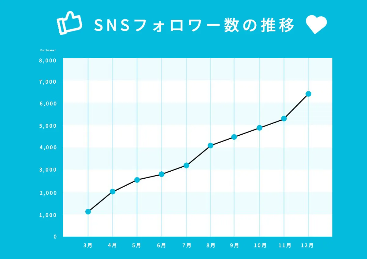 Line graph of changes in the number of SNS followers