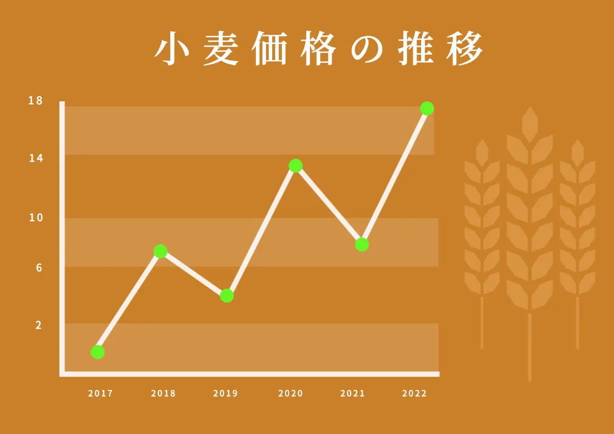 Line graph of changes in wheat prices