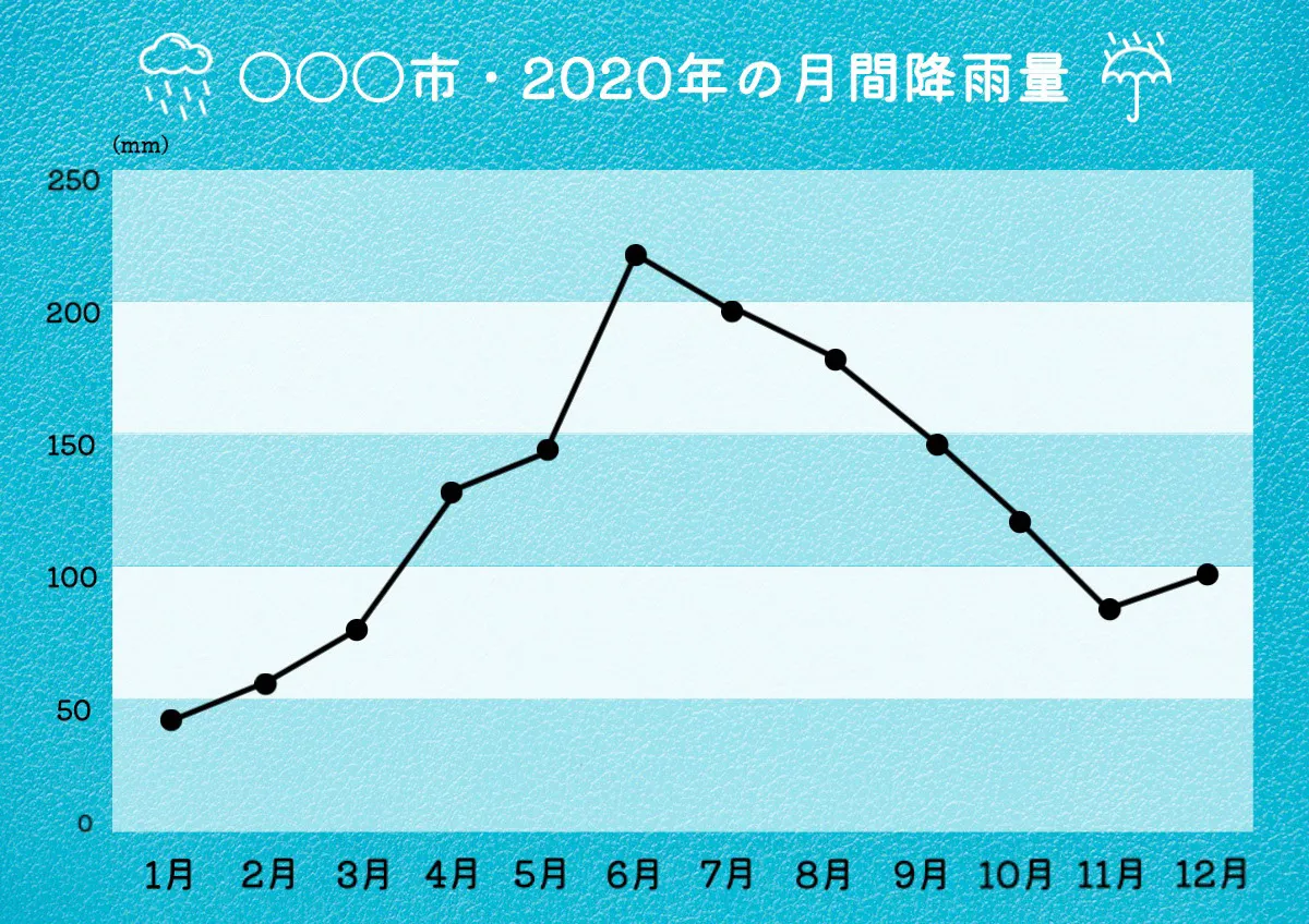 Monthly rainfall in 2020 line graph