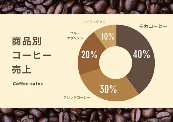 Coffee sales by type Pie Chart