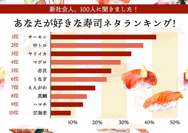 most like sushi ranking bar graph chart