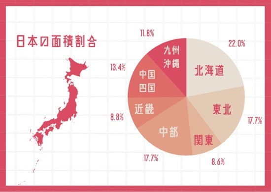 Area of ​​Japan pie chart