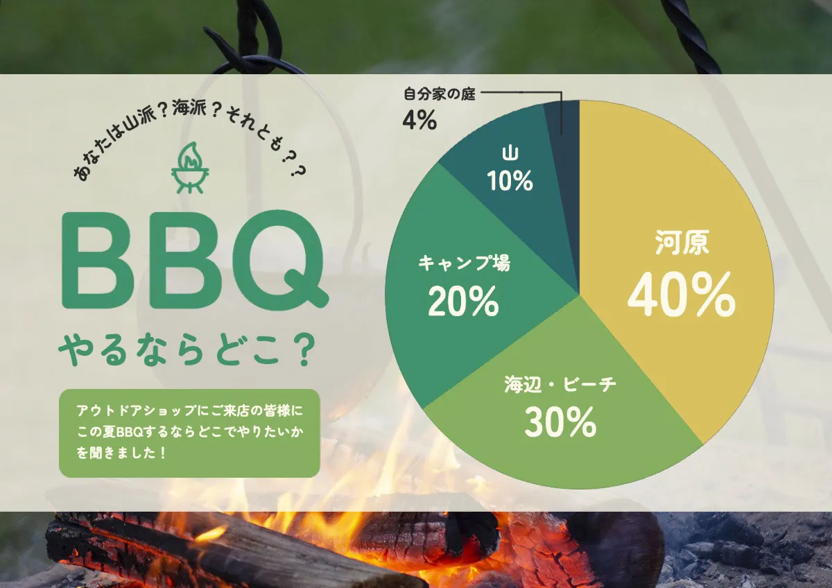 the place that want to do BBQ pie chart