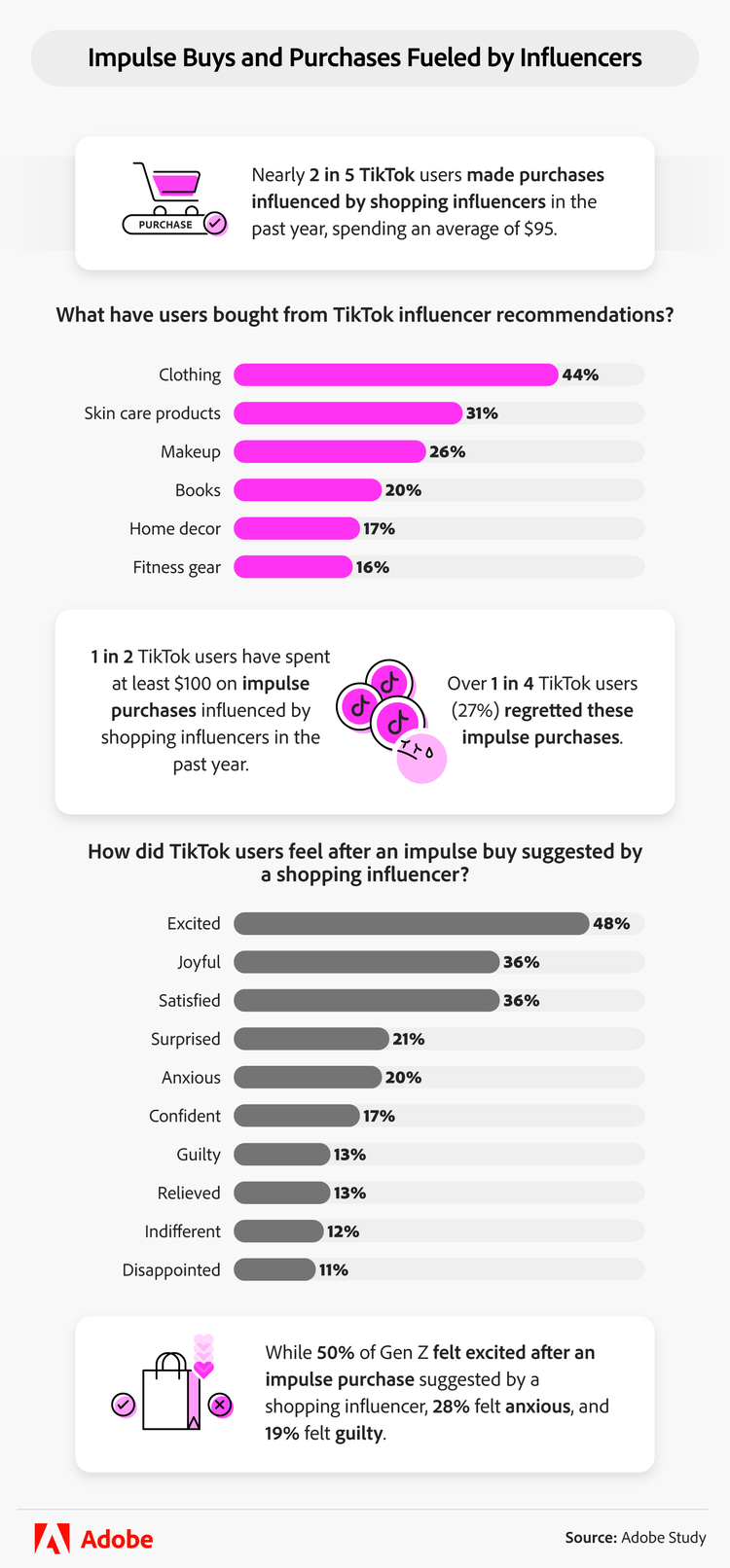 impulse buys and purchases fueled by tiktok influencers