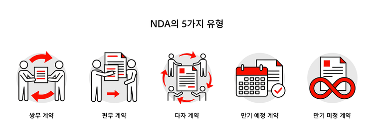 NDA의 5가지 유형