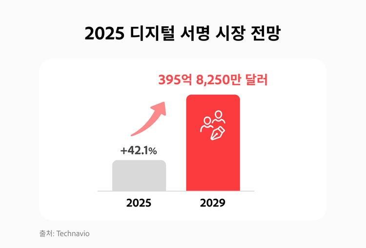2025 디지털 서명 시장 전망 그래프